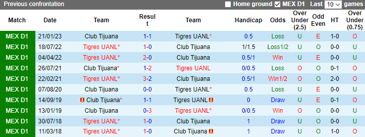 Nhận định, soi kèo Club Tijuana vs Tigres UANL, 10h00 ngày 2/11 - Ảnh 3
