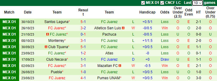 Nhận định, soi kèo Cruz Azul vs FC Juarez, 8h00 ngày 2/11 - Ảnh 2