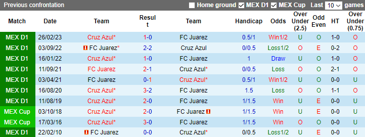 Nhận định, soi kèo Cruz Azul vs FC Juarez, 8h00 ngày 2/11 - Ảnh 3