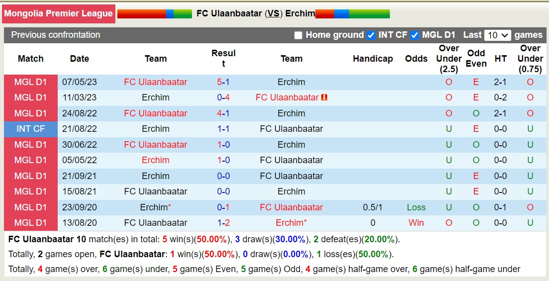 Nhận định, soi kèo FC Ulaanbaatar vs Erchim, 15h00 ngày 02/11 - Ảnh 3