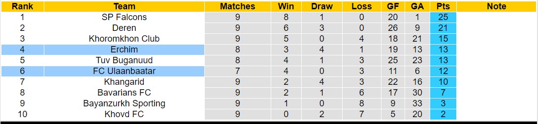 Nhận định, soi kèo FC Ulaanbaatar vs Erchim, 15h00 ngày 02/11 - Ảnh 4