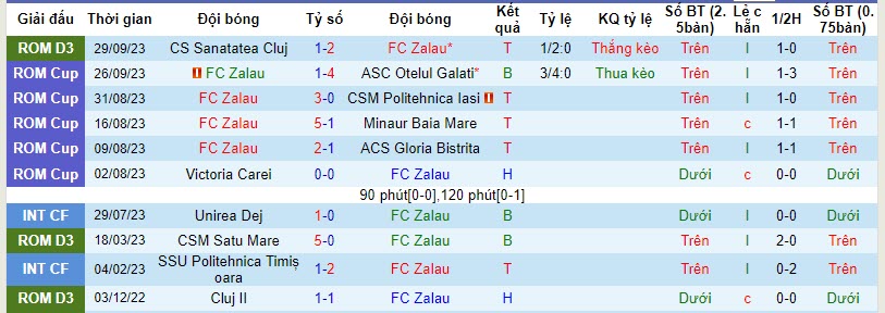Nhận định, soi kèo FC Zalau vs FC U Craiova 1948, 18h00 ngày 01/11 - Ảnh 1