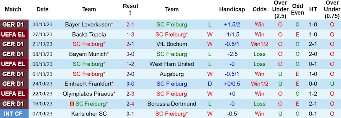 Nhận định, soi kèo Freiburg vs Paderborn, 0h00 ngày 2/11 - Ảnh 1