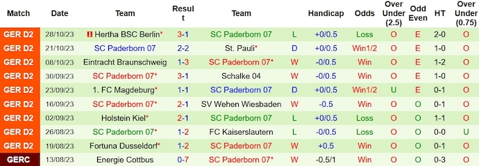 Nhận định, soi kèo Freiburg vs Paderborn, 0h00 ngày 2/11 - Ảnh 2