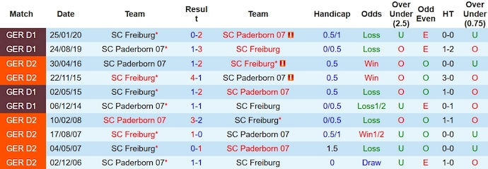 Nhận định, soi kèo Freiburg vs Paderborn, 0h00 ngày 2/11 - Ảnh 3