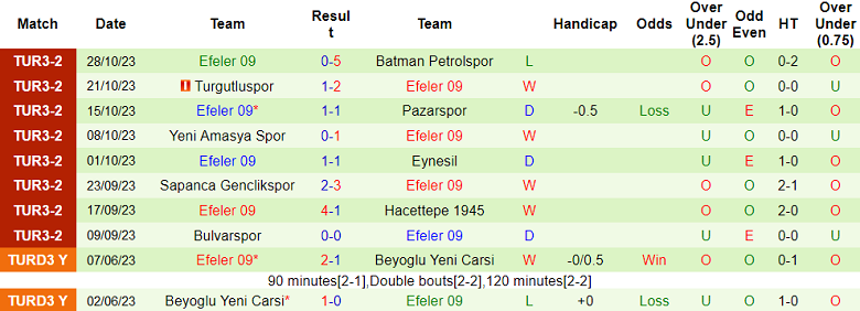 Nhận định, soi kèo Gazisehir Gaziantep vs Efeler 09, 19h00 ngày 2/11 - Ảnh 2