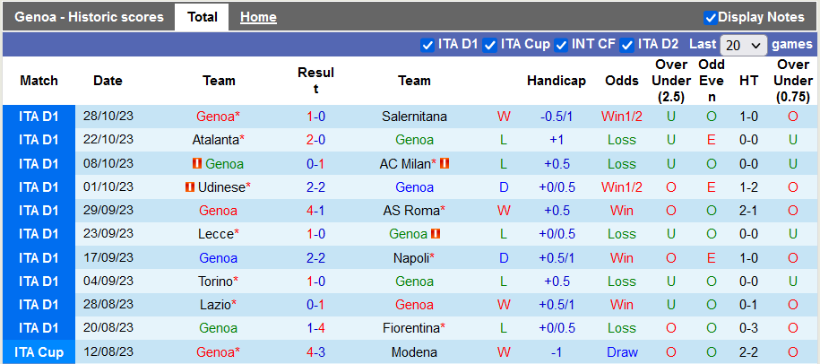 Nhận định, soi kèo Genoa vs Reggiana, 21h00 ngày 01/11 - Ảnh 1