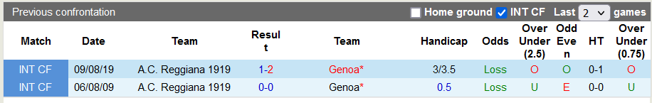 Nhận định, soi kèo Genoa vs Reggiana, 21h00 ngày 01/11 - Ảnh 3