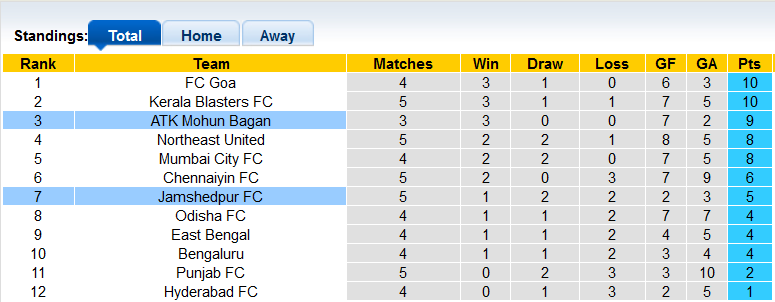 Nhận định, soi kèo Jamshedpur vs ATK Mohun Bagan, 21h30 ngày 01/11 - Ảnh 4
