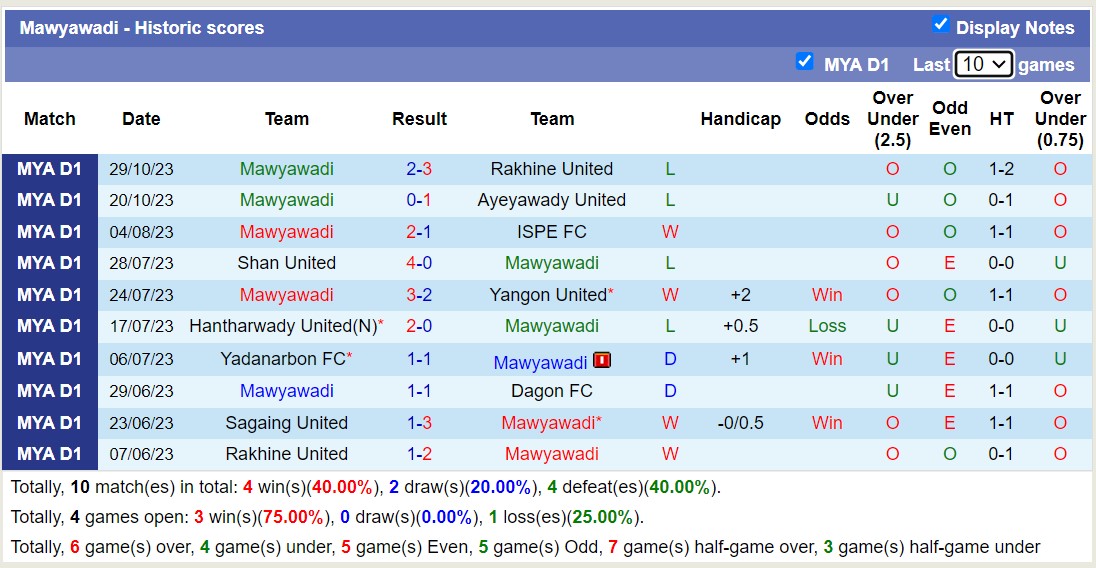 Nhận định, soi kèo Kachin United FC vs Mawyawadi, 16h00 ngày 02/11 - Ảnh 2