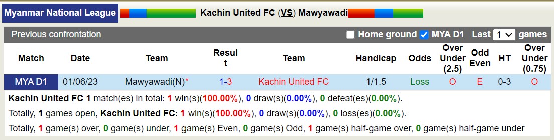 Nhận định, soi kèo Kachin United FC vs Mawyawadi, 16h00 ngày 02/11 - Ảnh 3