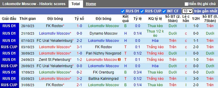 Nhận định, soi kèo Lokomotiv Moscow vs Rubin Kazan, 22h30 ngày 1/11 - Ảnh 1