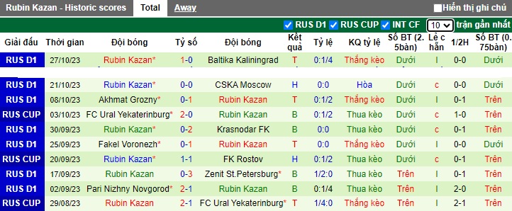 Nhận định, soi kèo Lokomotiv Moscow vs Rubin Kazan, 22h30 ngày 1/11 - Ảnh 2