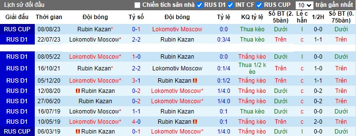 Nhận định, soi kèo Lokomotiv Moscow vs Rubin Kazan, 22h30 ngày 1/11 - Ảnh 3