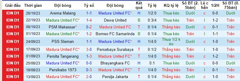 Nhận định, soi kèo Madura United FC vs Persib Bandung, 19h00 ngày 01/11 - Ảnh 1