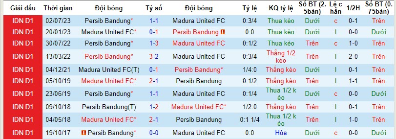 Nhận định, soi kèo Madura United FC vs Persib Bandung, 19h00 ngày 01/11 - Ảnh 3