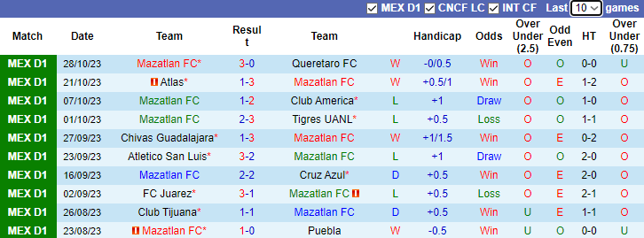 Nhận định, soi kèo Mazatlan FC vs Santos Laguna, 10h00 ngày 2/11 - Ảnh 1