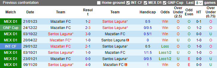 Nhận định, soi kèo Mazatlan FC vs Santos Laguna, 10h00 ngày 2/11 - Ảnh 3