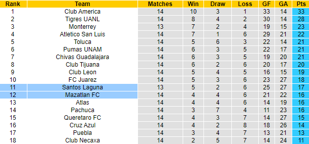 Nhận định, soi kèo Mazatlan FC vs Santos Laguna, 10h00 ngày 2/11 - Ảnh 4