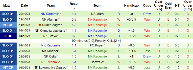 Nhận định, soi kèo NK Ljubljana vs Radomlje, 20h00 ngày 2/11 - Ảnh 2
