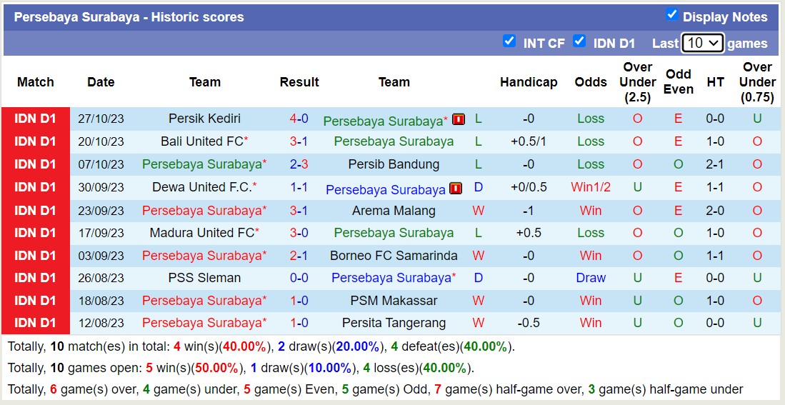 Nhận định, soi kèo Persebaya Surabaya vs Persis Solo FC, 15h00 ngày 02/11 - Ảnh 1