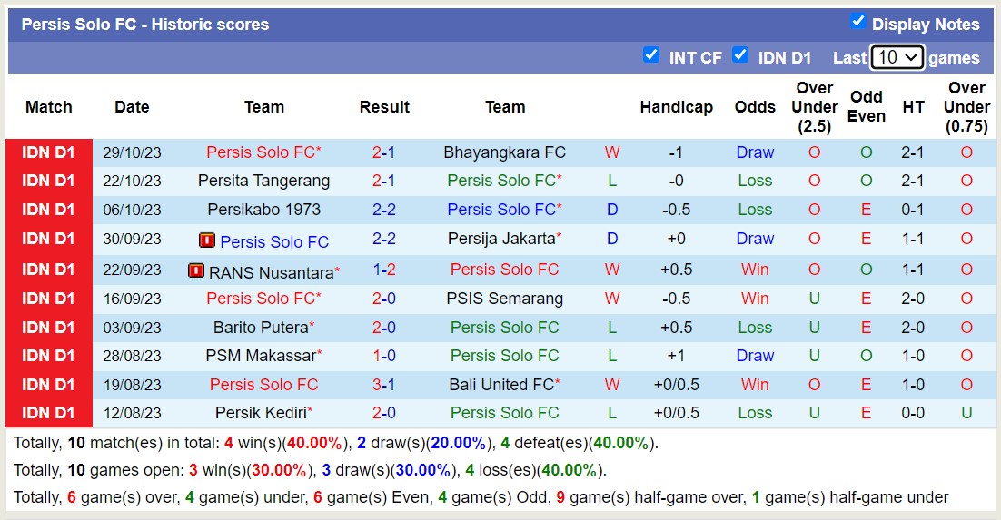 Nhận định, soi kèo Persebaya Surabaya vs Persis Solo FC, 15h00 ngày 02/11 - Ảnh 2