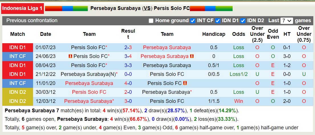 Nhận định, soi kèo Persebaya Surabaya vs Persis Solo FC, 15h00 ngày 02/11 - Ảnh 3