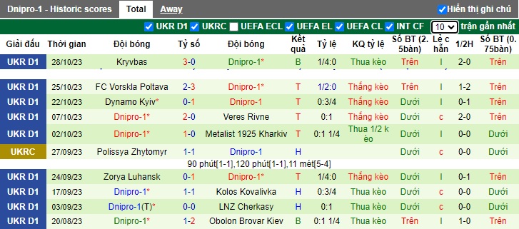 Nhận định, soi kèo Rukh Lviv vs Dnipro-1, 23h00 ngày 1/11 - Ảnh 2