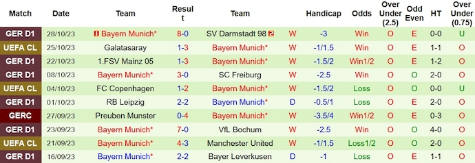Nhận định, soi kèo Saarbrucken vs Bayern Munich, 2h45 ngày 2/11 - Ảnh 2
