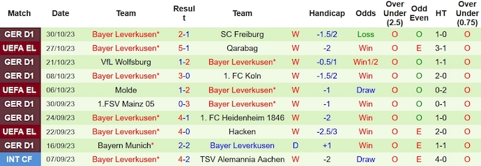 Nhận định, soi kèo Sandhausen vs Leverkusen, 0h00 ngày 2/11 - Ảnh 2