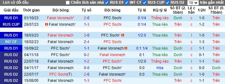 Nhận định, soi kèo Sochi vs Fakel Voronezh, 22h30 ngày 1/11 - Ảnh 3