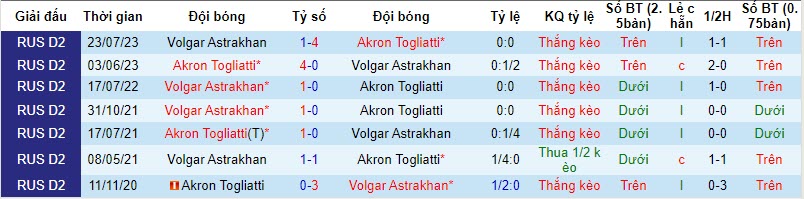 Nhận định, soi kèo Akron Togliatti vs Volgar Astrakhan, 20h00 ngày 02/11 - Ảnh 3