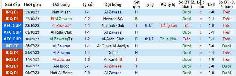 Nhận định, soi kèo Al Zawraa vs Al Qasim Sport Club, 21h00 ngày 02/11 - Ảnh 1