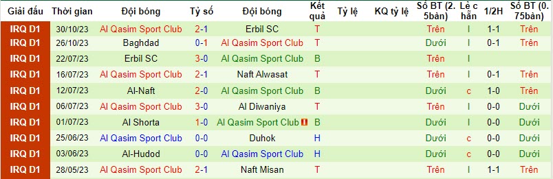 Nhận định, soi kèo Al Zawraa vs Al Qasim Sport Club, 21h00 ngày 02/11 - Ảnh 2