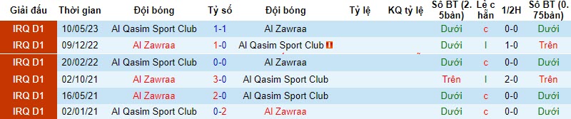 Nhận định, soi kèo Al Zawraa vs Al Qasim Sport Club, 21h00 ngày 02/11 - Ảnh 3
