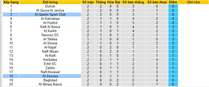 Nhận định, soi kèo Al Zawraa vs Al Qasim Sport Club, 21h00 ngày 02/11 - Ảnh 4