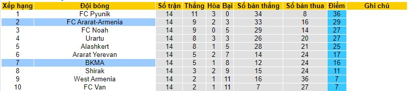 Nhận định, soi kèo Ararat-Armenia vs BKMA Yerevan, 21h00 ngày 02/11 - Ảnh 4