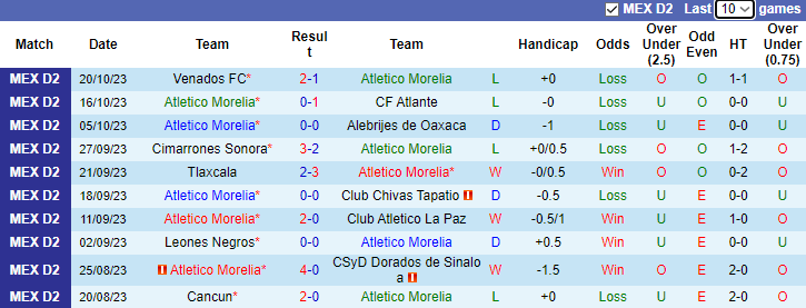 Nhận định, soi kèo Atletico Morelia vs Tepatitlan De Morelos, 10h05 ngày 3/11 - Ảnh 1