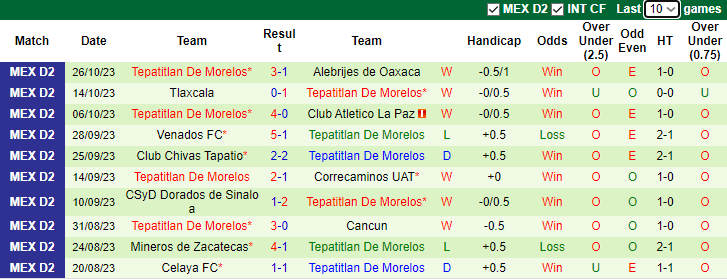 Nhận định, soi kèo Atletico Morelia vs Tepatitlan De Morelos, 10h05 ngày 3/11 - Ảnh 2