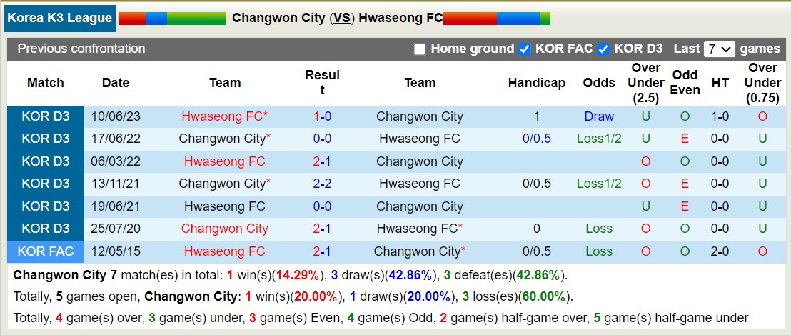 Nhận định, soi kèo Changwon City vs Hwaseong FC, 17h00 ngày 03/11 - Ảnh 3