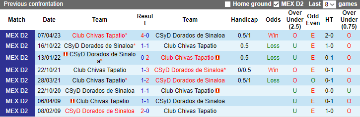 Nhận định, soi kèo Chivas Tapatio vs Dorados de Sinaloa, 8h05 ngày 3/11 - Ảnh 3