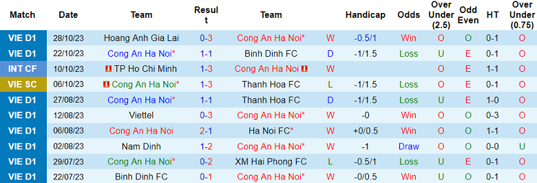 Nhận định, soi kèo Công an Hà Nội vs Hà Nội FC, 19h15 ngày 3/11 - Ảnh 1