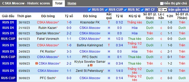Nhận định, soi kèo CSKA Moscow vs Orenburg, 22h30 ngày 2/11 - Ảnh 1