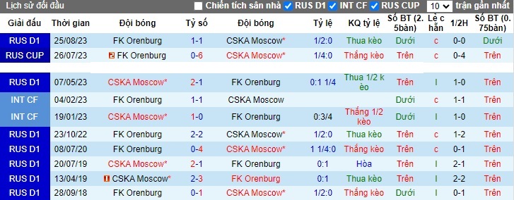Nhận định, soi kèo CSKA Moscow vs Orenburg, 22h30 ngày 2/11 - Ảnh 3