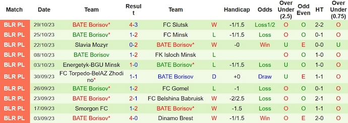 Nhận định, soi kèo Dinamo Minsk vs BATE Borisov, 22h45 ngày 2/11 - Ảnh 6