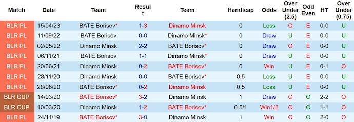 Nhận định, soi kèo Dinamo Minsk vs BATE Borisov, 22h45 ngày 2/11 - Ảnh 7