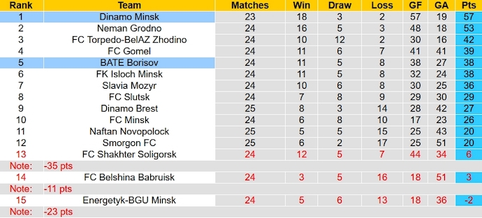 Nhận định, soi kèo Dinamo Minsk vs BATE Borisov, 22h45 ngày 2/11 - Ảnh 8