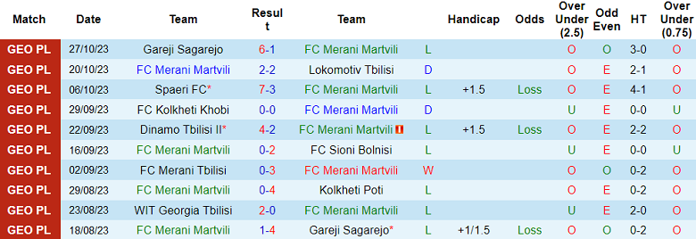 Nhận định, soi kèo FC Merani Martvili vs WIT Georgia, 17h30 ngày 3/11 - Ảnh 1