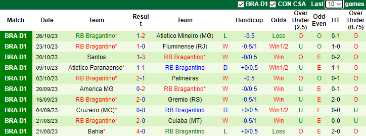 Nhận định, soi kèo Goias vs RB Bragantino, 4h00 ngày 3/11 - Ảnh 2