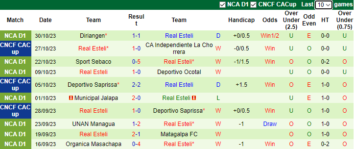 Nhận định, soi kèo Independiente La Chorrera vs Real Esteli, 9h15 ngày 3/11 - Ảnh 2